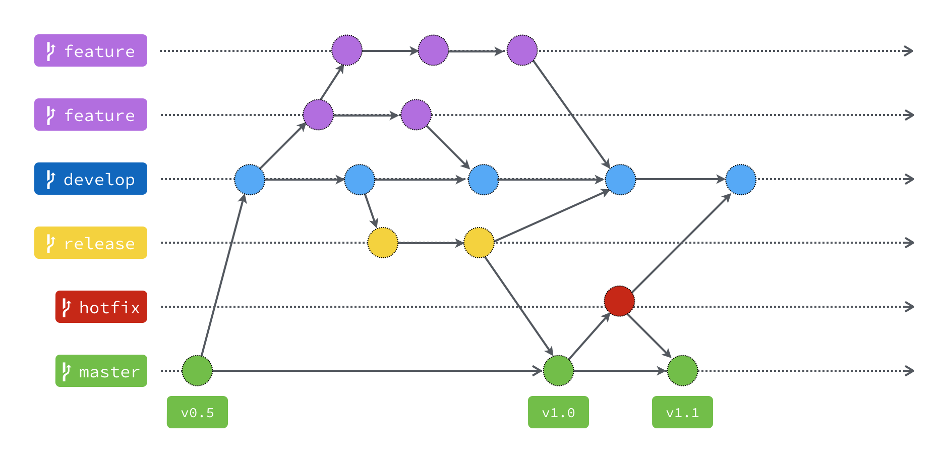 git flow
